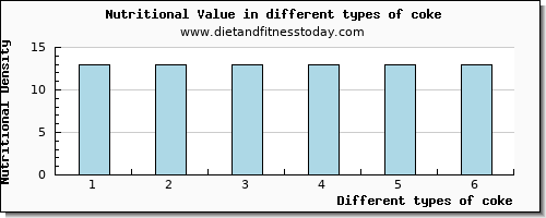 coke nutritional value per 100g